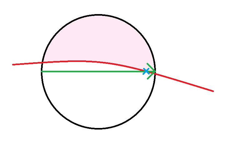 Underestimation due to a curve intersecting the horizontal ray at a glancing angle